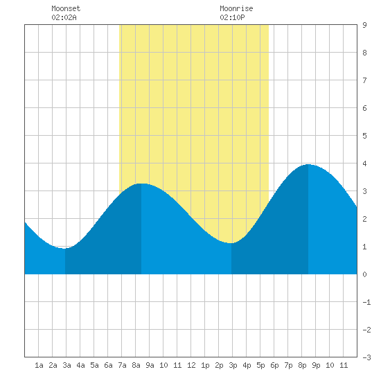 Content Passage tide chart for Sunday, November 30, 2025