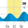 Content Passage tide chart for Sunday, November 30, 2025