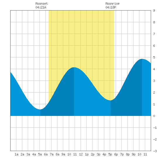 Content Passage tide chart for Monday, November 3, 2025