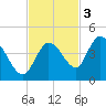 Content Passage tide chart for Monday, November 3, 2025