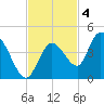 Content Passage tide chart for Tuesday, November 4, 2025