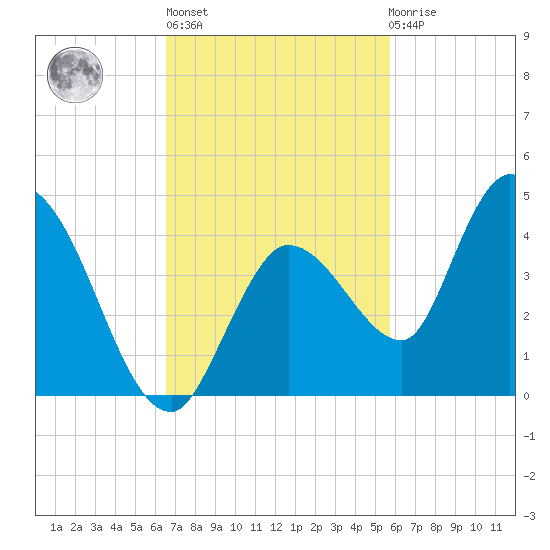 Content Passage tide chart for Wednesday, November 5, 2025