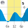 Content Passage tide chart for Wednesday, November 5, 2025