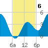 Content Passage tide chart for Thursday, November 6, 2025