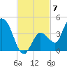 Content Passage tide chart for Friday, November 7, 2025