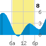 Content Passage tide chart for Saturday, November 8, 2025
