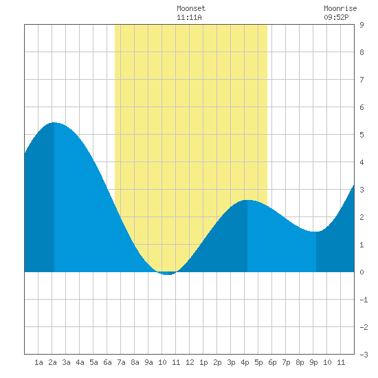 Content Passage tide chart for Sunday, November 9, 2025