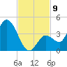 Content Passage tide chart for Sunday, November 9, 2025