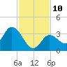 Content Passage tide chart for Wednesday, December 10, 2025