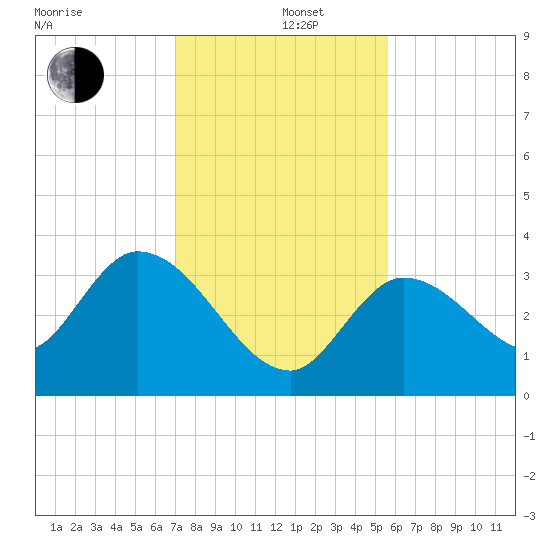 Content Passage tide chart for Thursday, December 11, 2025