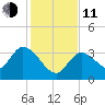 Content Passage tide chart for Thursday, December 11, 2025