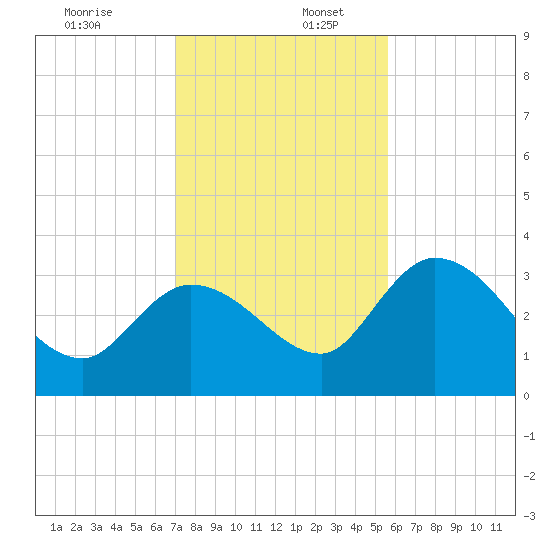 Content Passage tide chart for Saturday, December 13, 2025