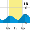 Content Passage tide chart for Saturday, December 13, 2025