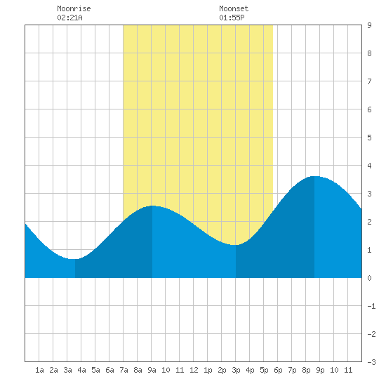 Content Passage tide chart for Sunday, December 14, 2025