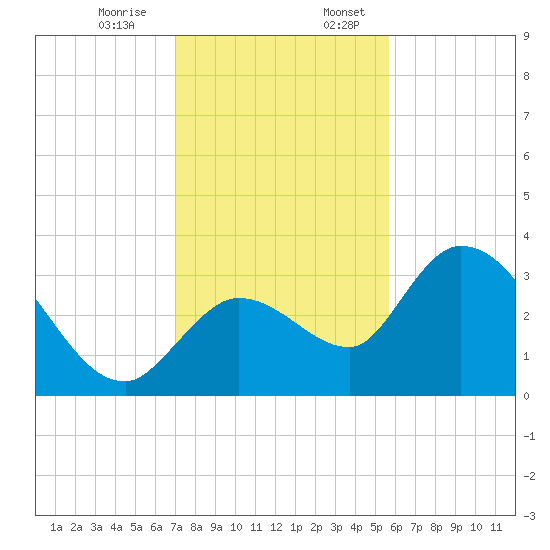 Content Passage tide chart for Monday, December 15, 2025