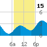 Content Passage tide chart for Monday, December 15, 2025