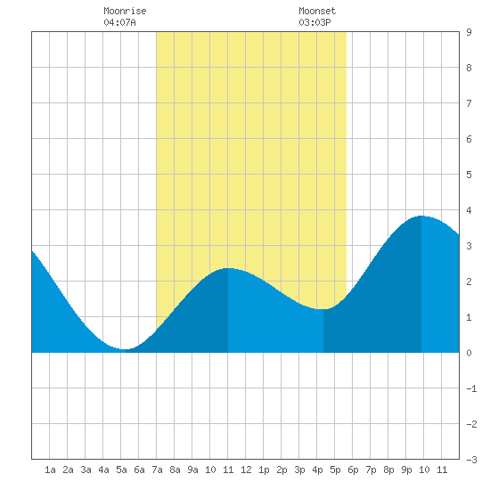 Content Passage tide chart for Tuesday, December 16, 2025