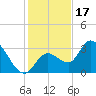 Content Passage tide chart for Wednesday, December 17, 2025