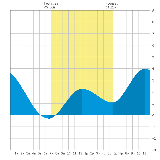Content Passage tide chart for Thursday, December 18, 2025