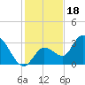 Content Passage tide chart for Thursday, December 18, 2025