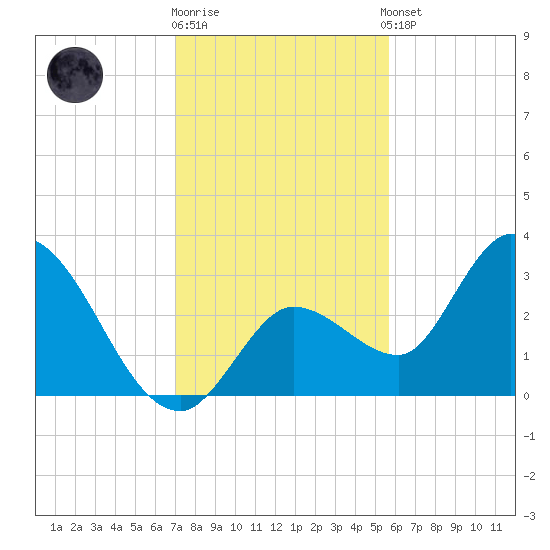 Content Passage tide chart for Friday, December 19, 2025