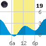 Content Passage tide chart for Friday, December 19, 2025