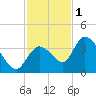 Content Passage tide chart for Monday, December 1, 2025
