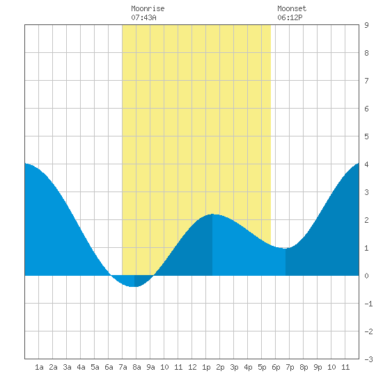 Content Passage tide chart for Saturday, December 20, 2025