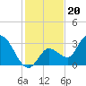 Content Passage tide chart for Saturday, December 20, 2025