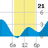 Content Passage tide chart for Sunday, December 21, 2025