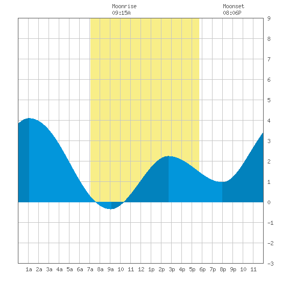 Content Passage tide chart for Monday, December 22, 2025