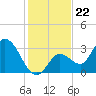 Content Passage tide chart for Monday, December 22, 2025