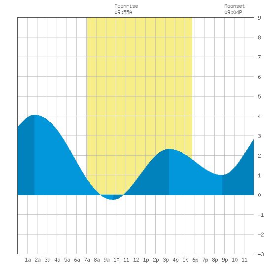 Content Passage tide chart for Tuesday, December 23, 2025