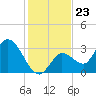Content Passage tide chart for Tuesday, December 23, 2025