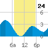 Content Passage tide chart for Wednesday, December 24, 2025