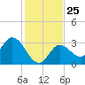 Content Passage tide chart for Thursday, December 25, 2025