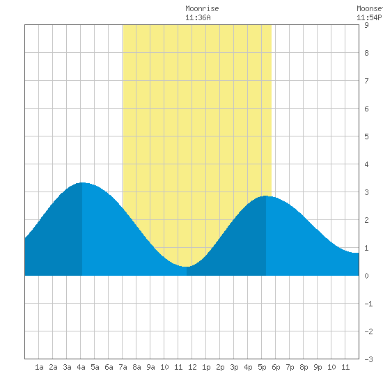 Content Passage tide chart for Friday, December 26, 2025
