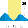 Content Passage tide chart for Friday, December 26, 2025