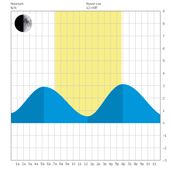Content Passage tide chart for Saturday, December 27, 2025