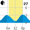 Content Passage tide chart for Saturday, December 27, 2025