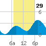 Content Passage tide chart for Monday, December 29, 2025