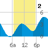 Content Passage tide chart for Tuesday, December 2, 2025
