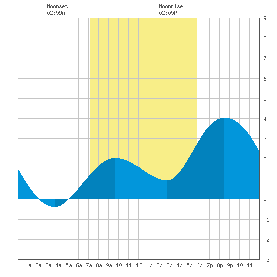 Content Passage tide chart for Tuesday, December 30, 2025