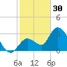 Content Passage tide chart for Tuesday, December 30, 2025