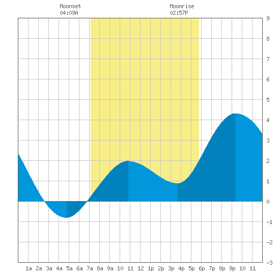 Content Passage tide chart for Wednesday, December 31, 2025