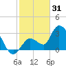 Content Passage tide chart for Wednesday, December 31, 2025