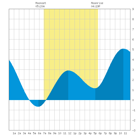 Content Passage tide chart for Wednesday, December 3, 2025
