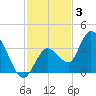 Content Passage tide chart for Wednesday, December 3, 2025