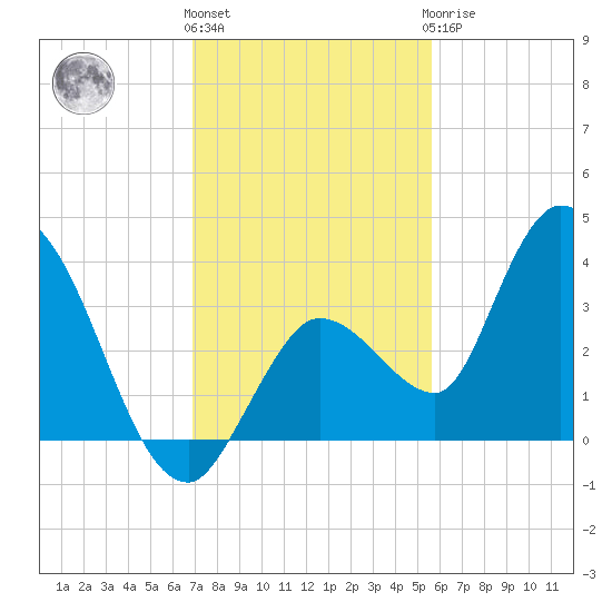 Content Passage tide chart for Thursday, December 4, 2025