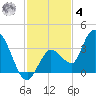 Content Passage tide chart for Thursday, December 4, 2025